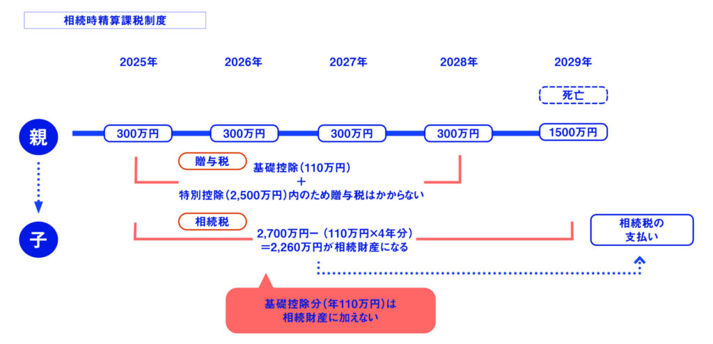 知っておきたい相続税対策