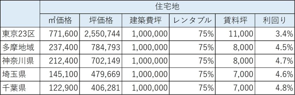 住宅地の「利回り」シミュレーション