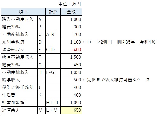例2：ほかに不動産収入があるケース