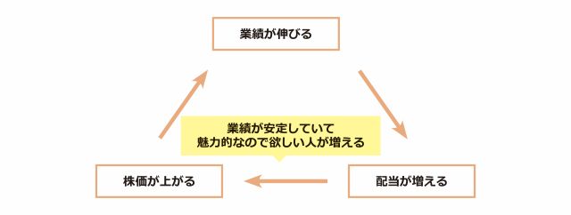高配当株とは?注目される理由3