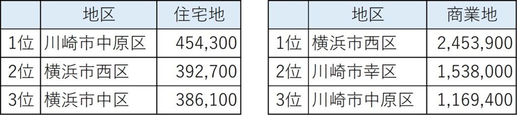 東京都外では、「都内へ好アクセス」が上位の条件