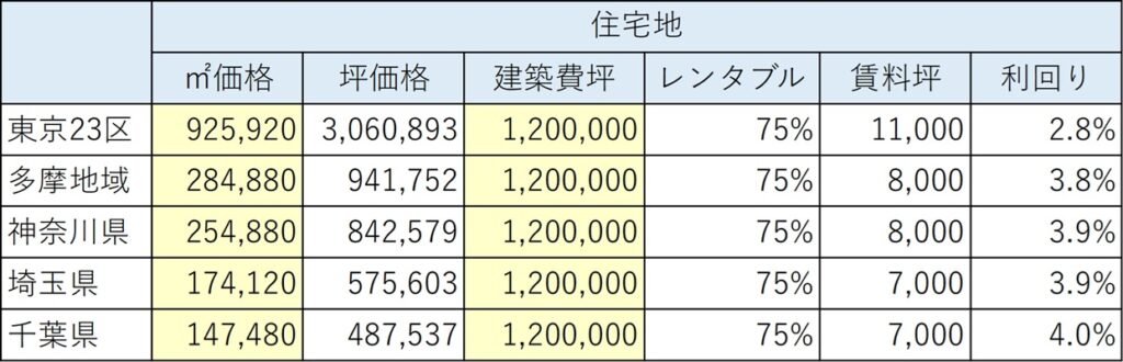 ケース2．地価が高騰した場合