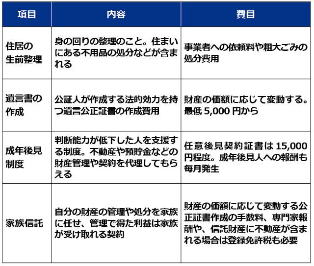 ［表］終活の主な費用