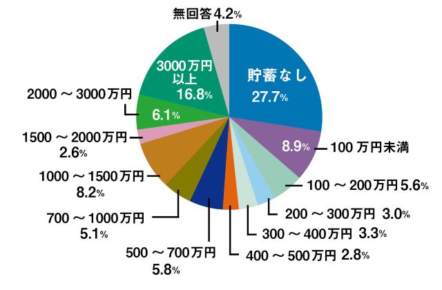 ［図表］60歳代単身世帯の貯蓄額（金融資産保有額）の金額別の割合。