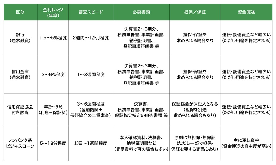 運転資金ならスピード重視、つなぎ資金なら?…ビジネスローンを選ぶコツ