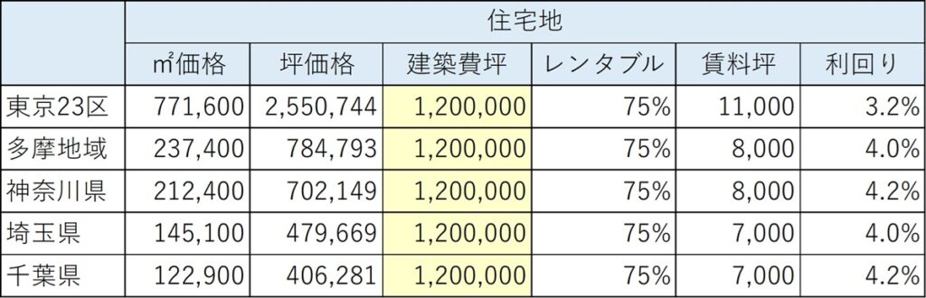 ケース1．建築費が高騰を続けた場合