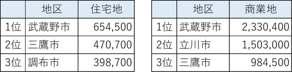 東京都外では、「都内へ好アクセス」が上位の条件
