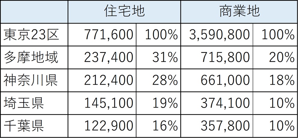 23区と周辺エリア…不動産価格は「二極化」の傾向