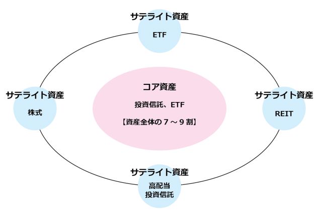 ［図解］コア・サテライト戦略のイメージ図