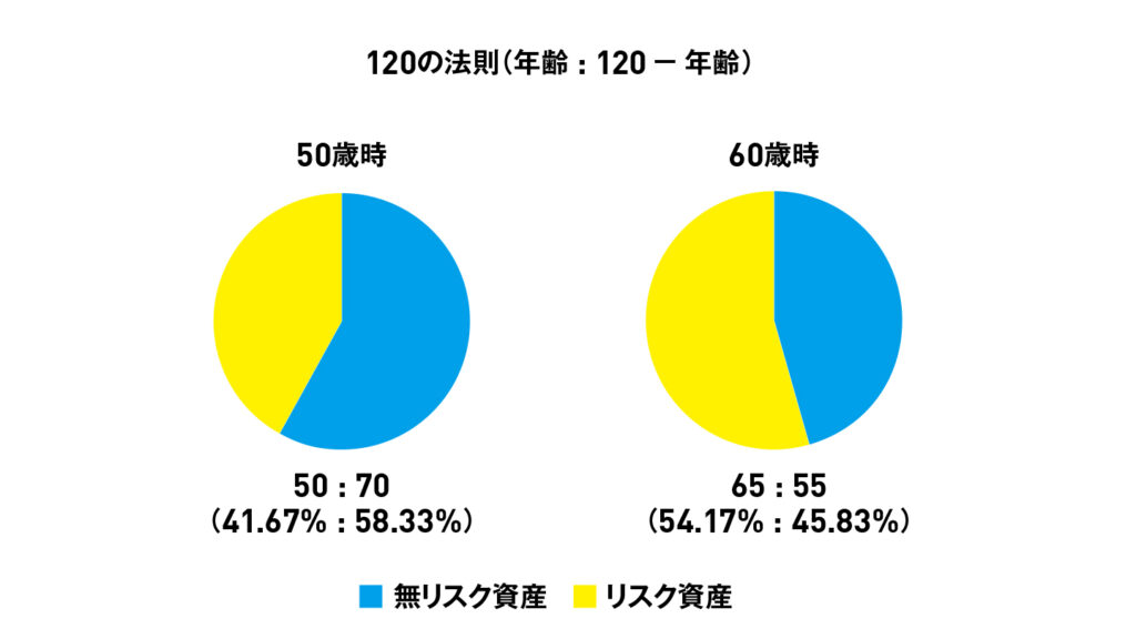［図解］120の法則による年代別の適正ポートフォリオ