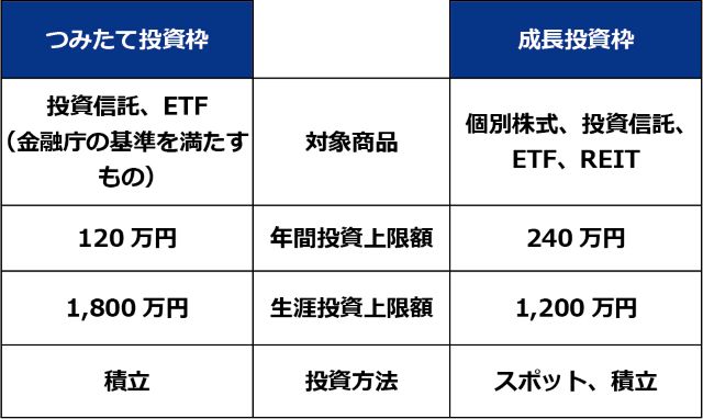 ［図解］つみたて投資枠と成長投資枠の違い