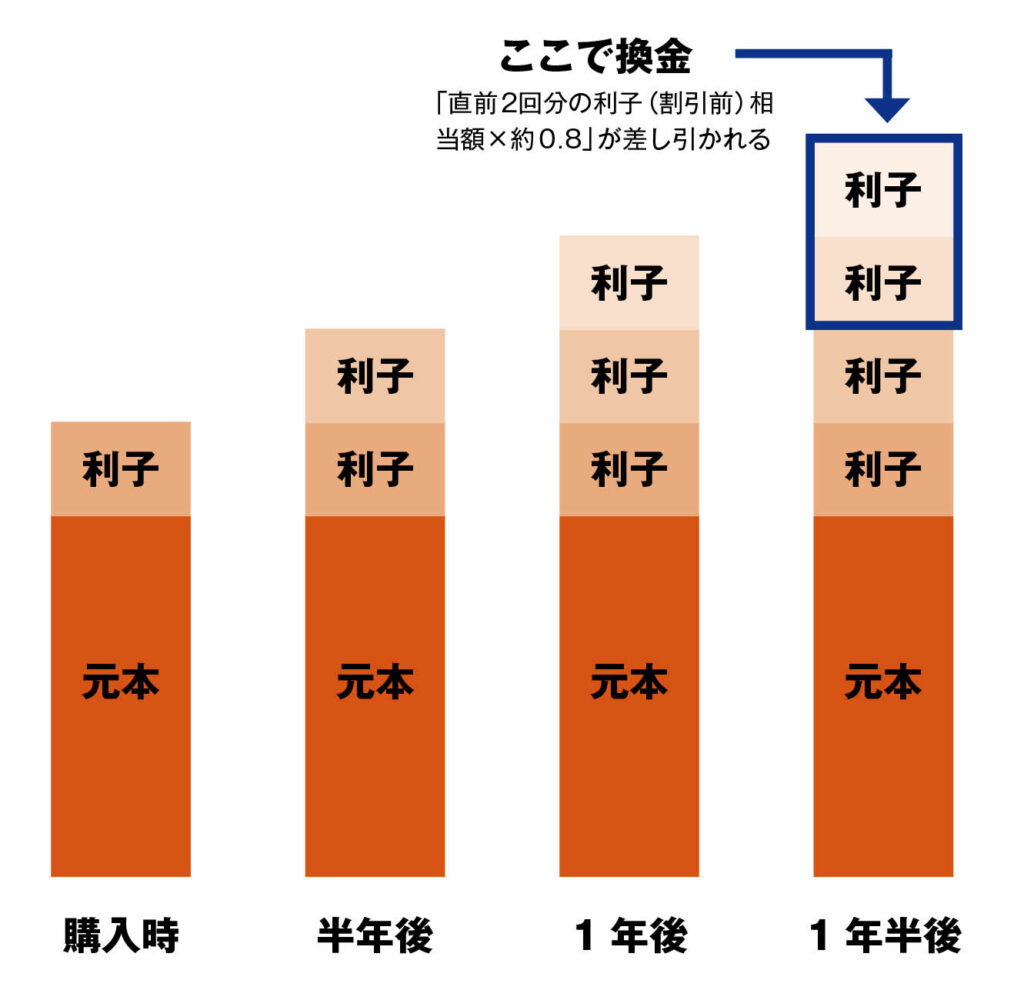 初心者でも低リスクで持てる「個人向け国債」