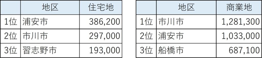 東京都外では、「都内へ好アクセス」が上位の条件