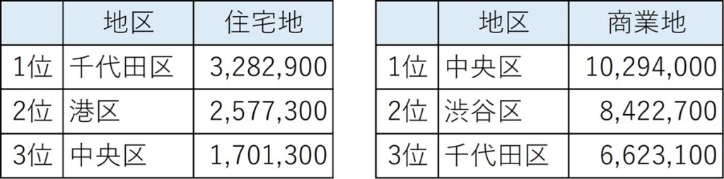東京23区は住宅地・商業地ともに中心エリアが突出