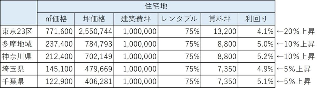 ケース3．賃料が上昇した場合