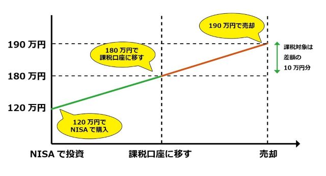 2024年以降は「売却」か「課税口座に移す」か