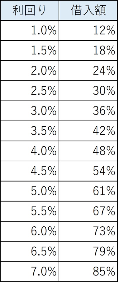 利回り低下が「資金調達」におよぼす影響