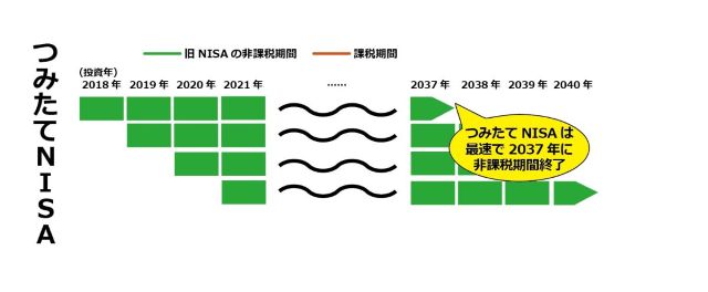 ［図表］つみたてNISAの非課税期間