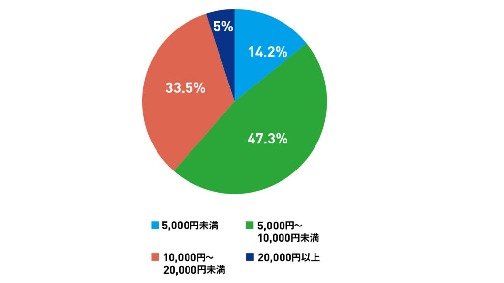 ［図解］日本FP協会「日本FP協会が認定しているCFP®・AFP認定者（ファイナンシャル・プランナー）が設定している1時間当たりの相談料の調査結果」