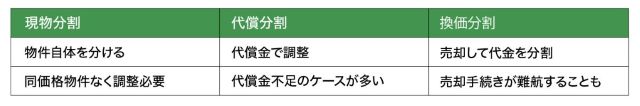 【比較表で一目瞭然】不動産相続、3つの分割方法