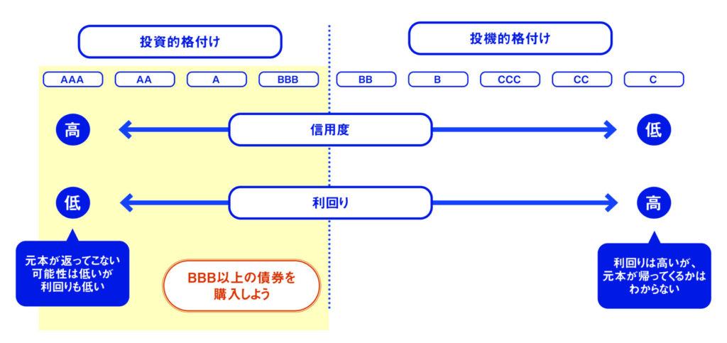 コツ① 「格付け」を必ず確認する