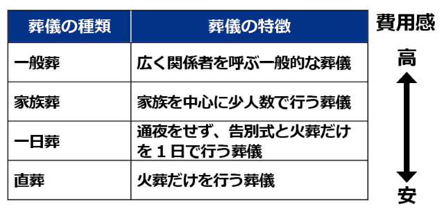 ［図解］葬儀の種類と特徴