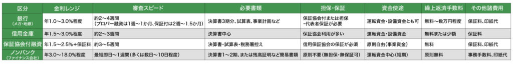 ［図表1］銀行区分の特徴