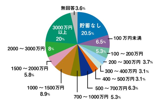 ［図表］60歳代二人以上世帯の貯蓄額（金融資産保有額）の金額別の割合