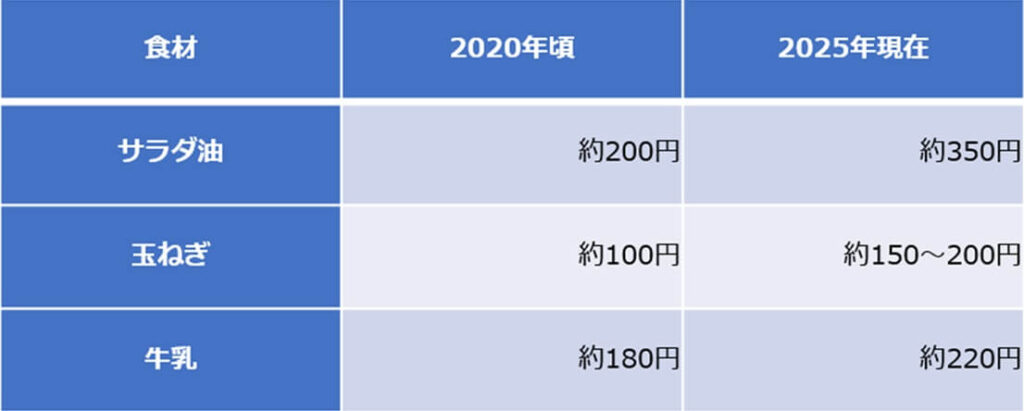 物価上昇は「気のせい」ではない