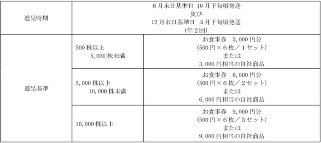 4．ペッパーフードサービス〈3053〉