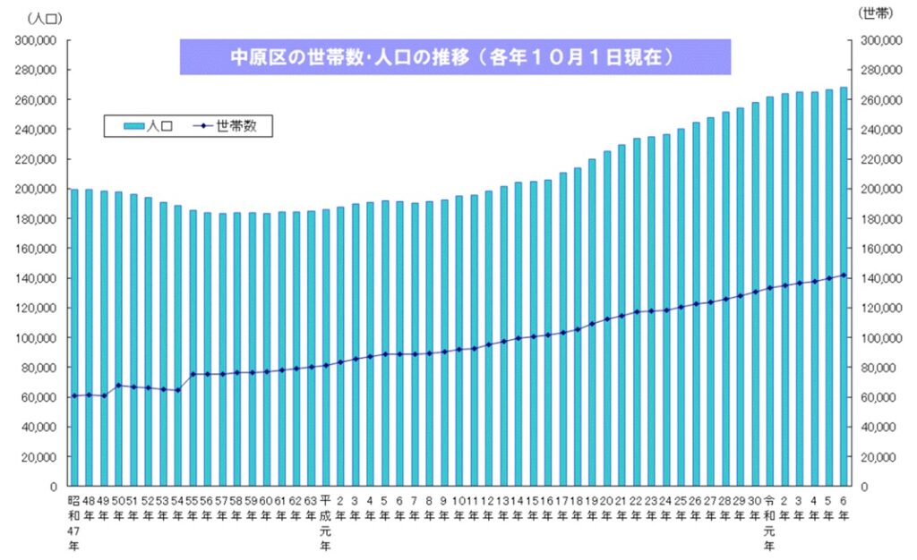 東京都外では、「都内へ好アクセス」が上位の条件