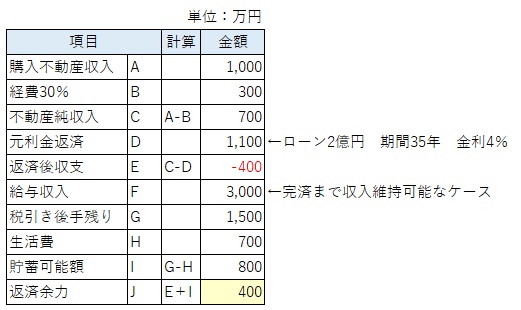 例1：高給与所得者のケース