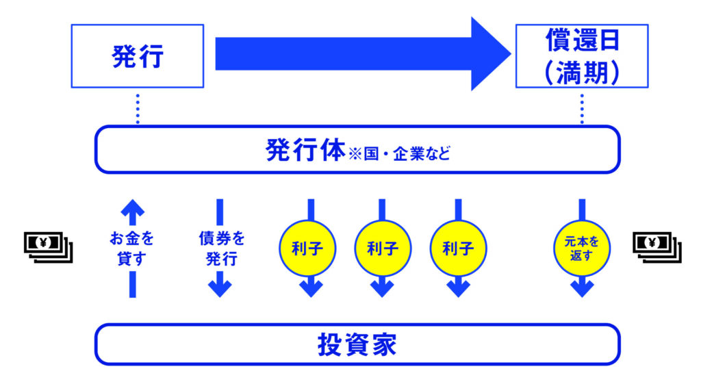 債券は「元本保証」ではない