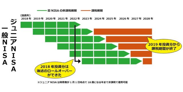 ［図表］一般NISA・ジュニアNISAの非課税期間