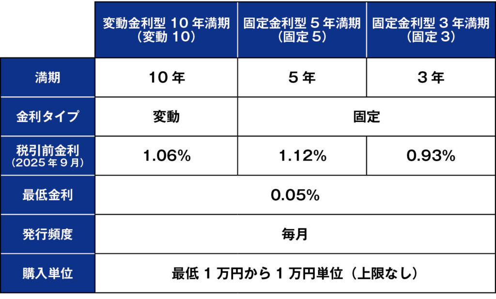 固定金利型3年満期(固定3年)