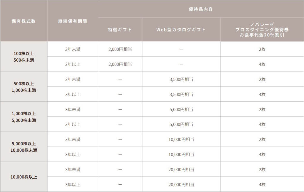 2．ノバレーゼ〈9160〉