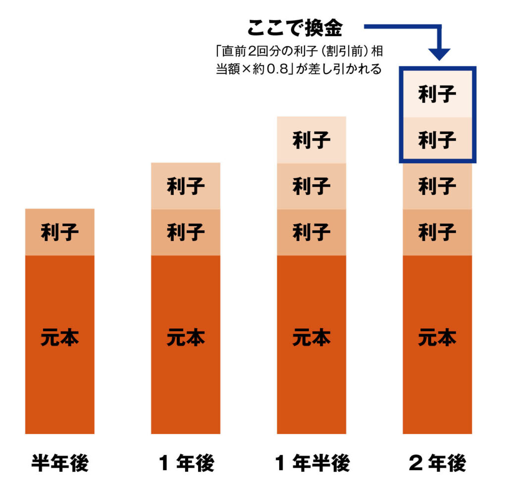 初心者でも低リスクで持てる「個人向け国債」