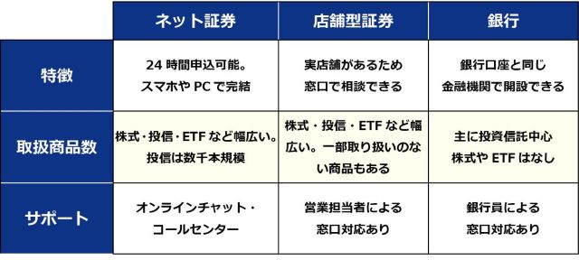 ［図表］ネット証券、店舗型証券、銀行でNISA口座を開設する場合の比較