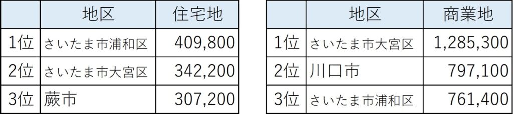 東京都外では、「都内へ好アクセス」が上位の条件