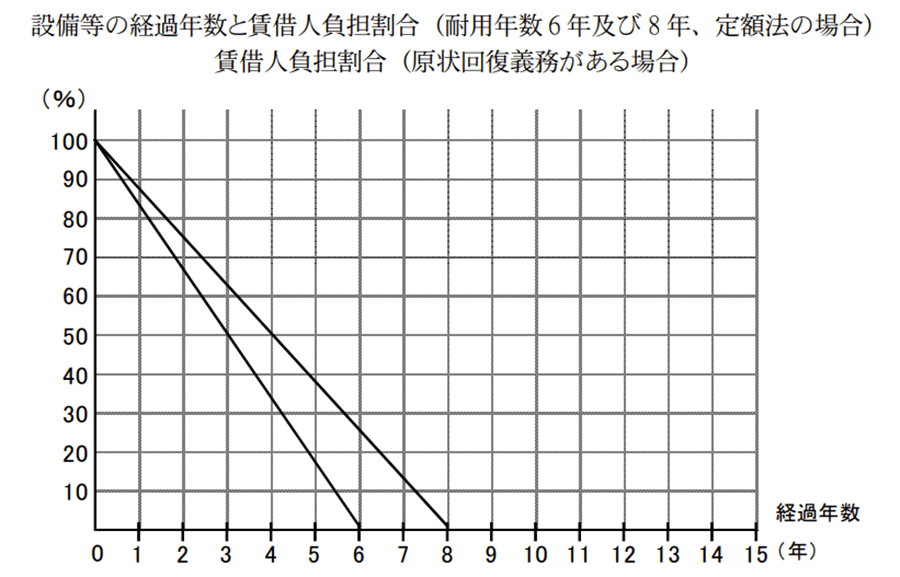 請求の可否を分ける「経年劣化」と6年ルール