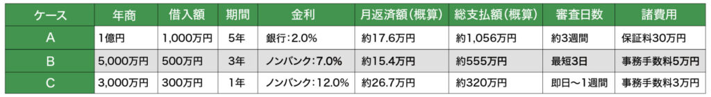 ［図表2］条件別シミュレーション例（修正版）