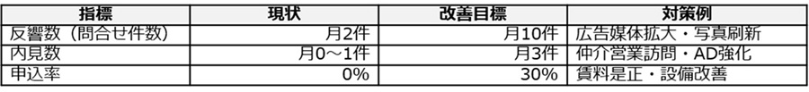 改善策を講じたあとは「KPI管理表」で効果を可視化する
