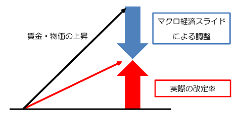 年金支給額は物価スライドの影響を受けて決まる