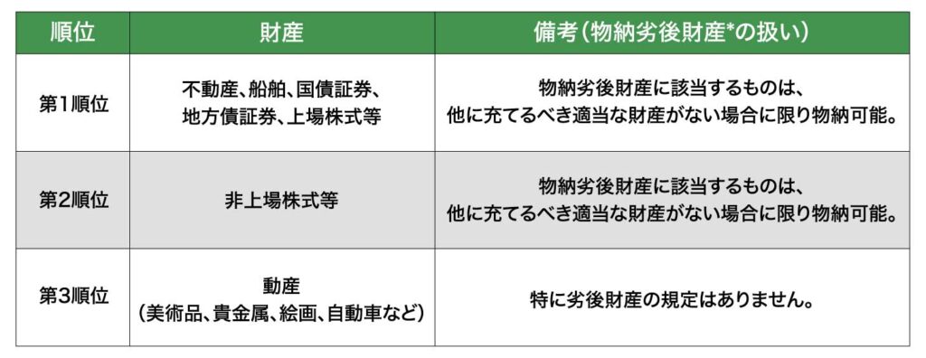 物納できる財産の具体例(優先順位順)