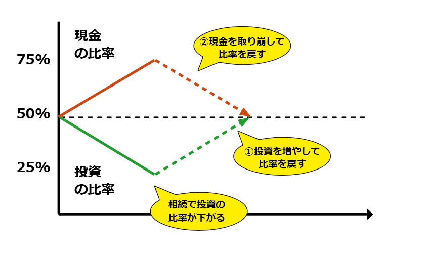 ［図表］資産配分の比率の戻し方
