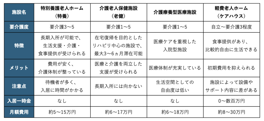 費用が比較的安い 公的施設の種類と費用