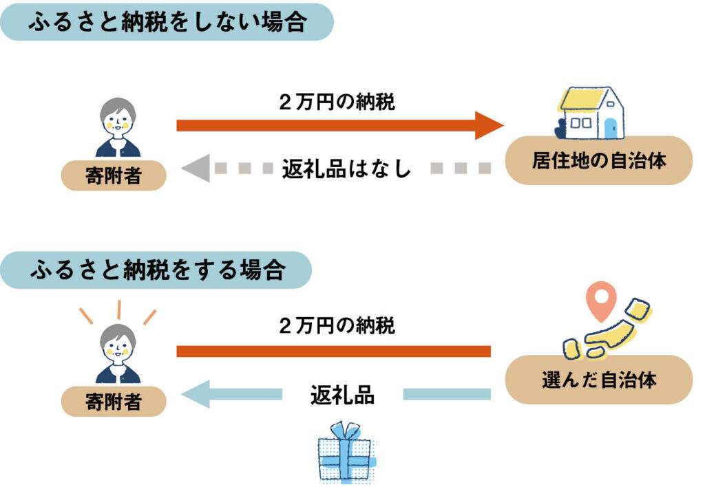 そもそも節税効果はない