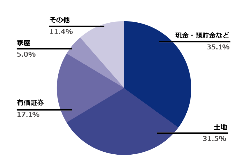 ［図表］相続財産の⾦額の構成⽐
