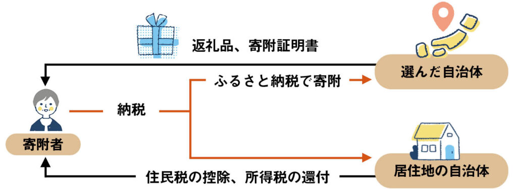 ふるさと納税とは？仕組みと控除のしくみをやさしく解説