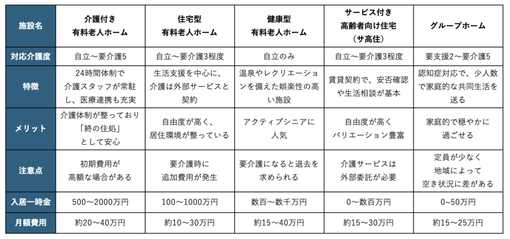 サービス内容が幅広い 民間施設の種類と費用